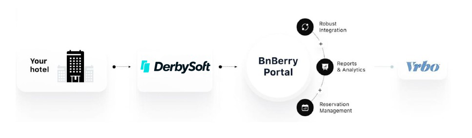 BnBerry Connectivity Flow